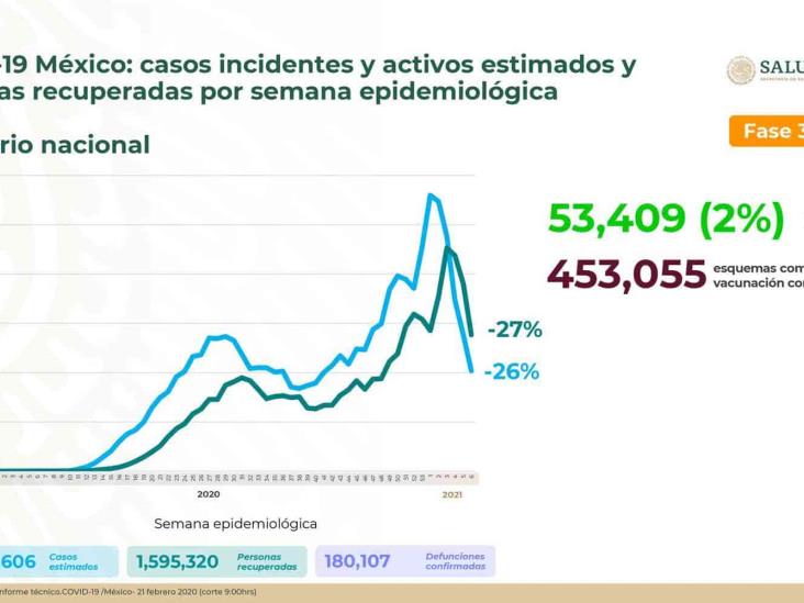 México acumula más de 180 mil defunciones por COVID-19
