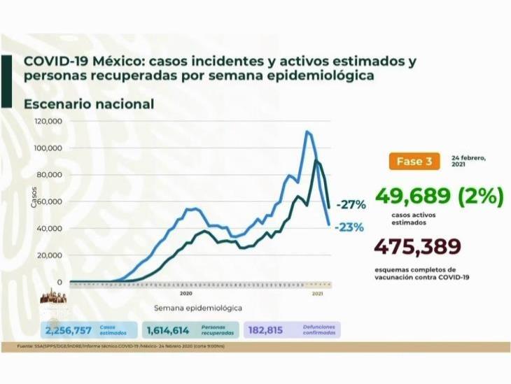 COVID-19: 182,815 defunciones en México; avanza vacunación