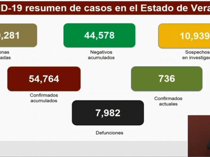 Veracruz acumula  54 mil 764 casos positivos de Covid y 7 mil 982 defunciones