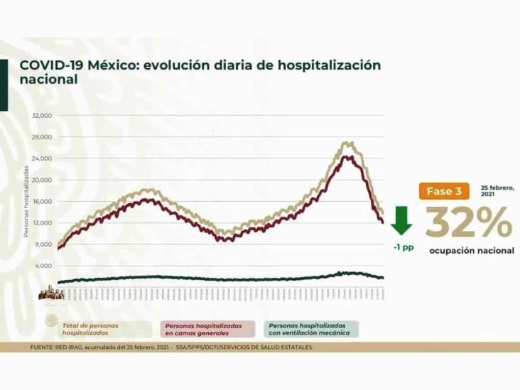 183,692 defunciones por COVID-19 en México; bajan los casos