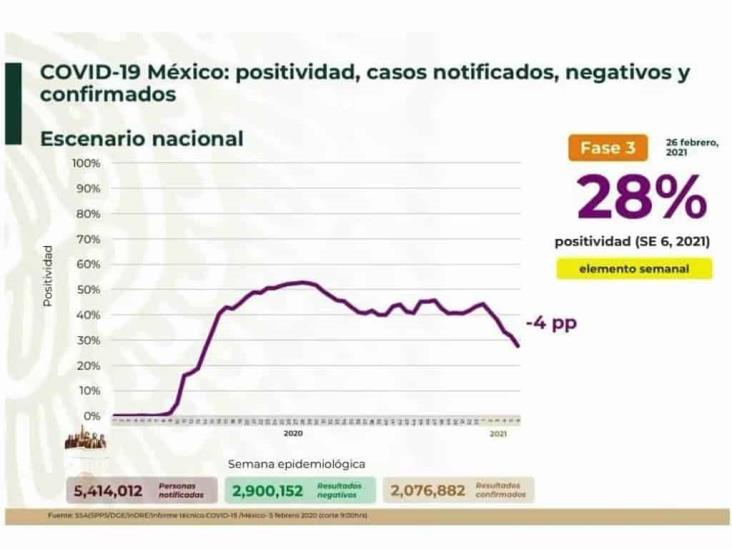 COVID-19: 2’076,882 casos en México; 184,474 defunciones