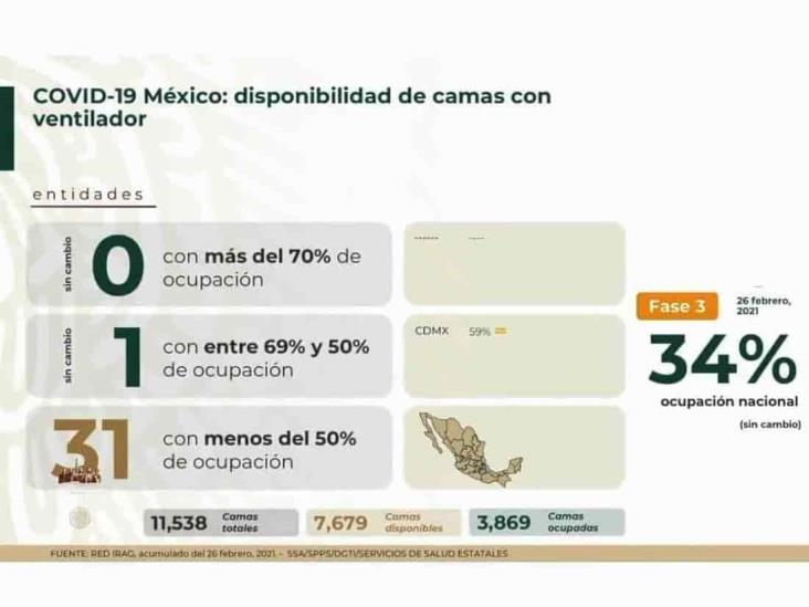 COVID-19: 2’076,882 casos en México; 184,474 defunciones
