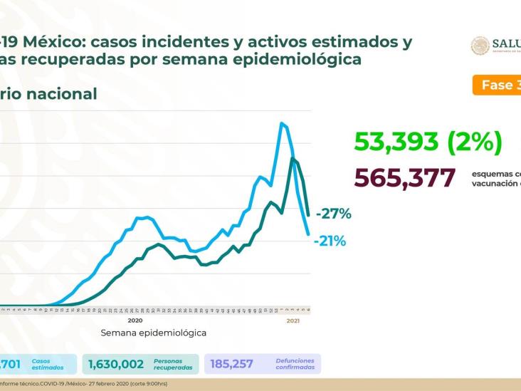 México acumula más de 185 mil defunciones por COVID-19