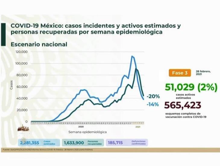 A un año, México suma 185 mil 715 defunciones por COVID-19