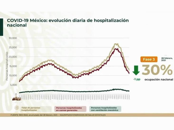 A un año, México suma 185 mil 715 defunciones por COVID-19