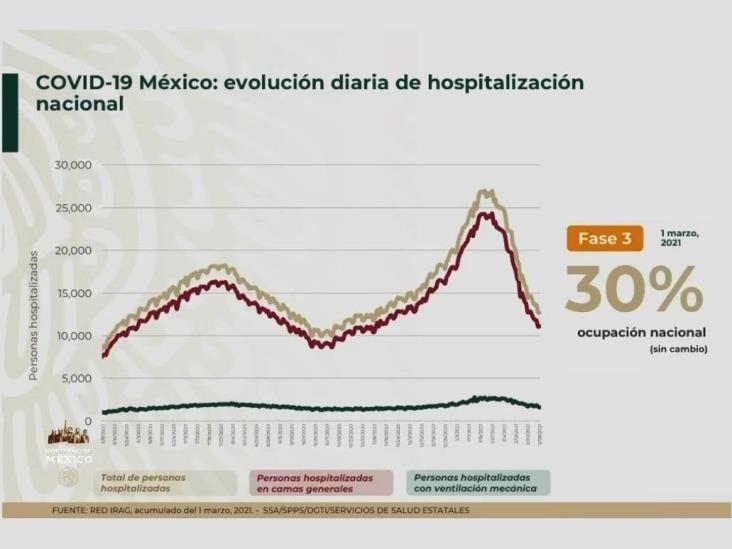 186,152 defunciones por COVID-19 en México; pandemia sigue