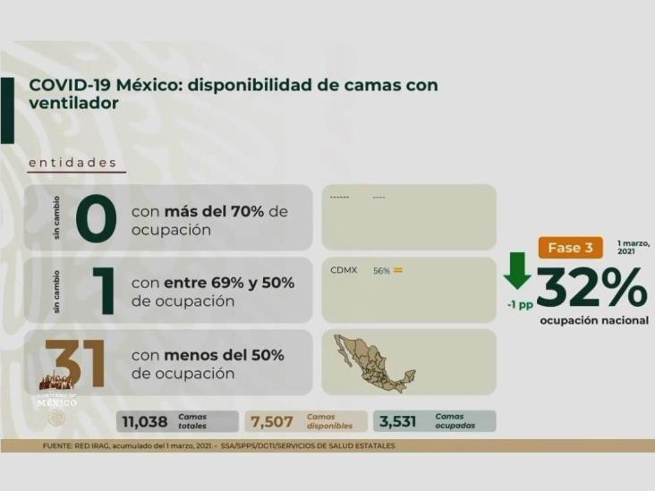 186,152 defunciones por COVID-19 en México; pandemia sigue