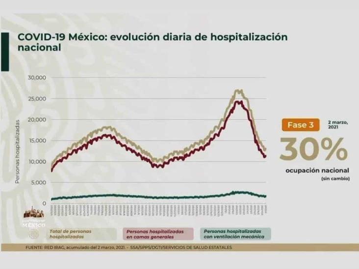 COVID-19: 187,187 defunciones en México; bajan hospitalizaciones