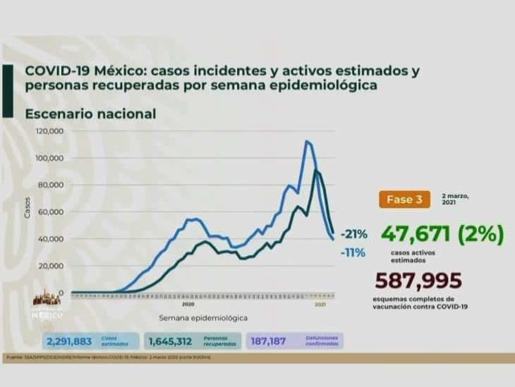 COVID-19: 187,187 defunciones en México; bajan hospitalizaciones