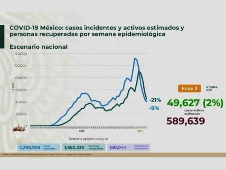En México, casi 190 mil muertes a causa de la COVID-19 desde 2020