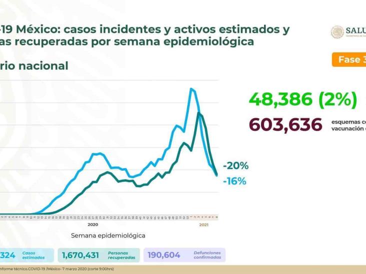 México acumula 190,604 muertes por COVID-19 y 48,386 casos activos