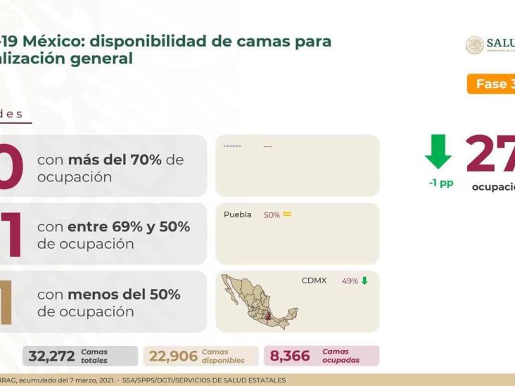 México acumula 190,604 muertes por COVID-19 y 48,386 casos activos