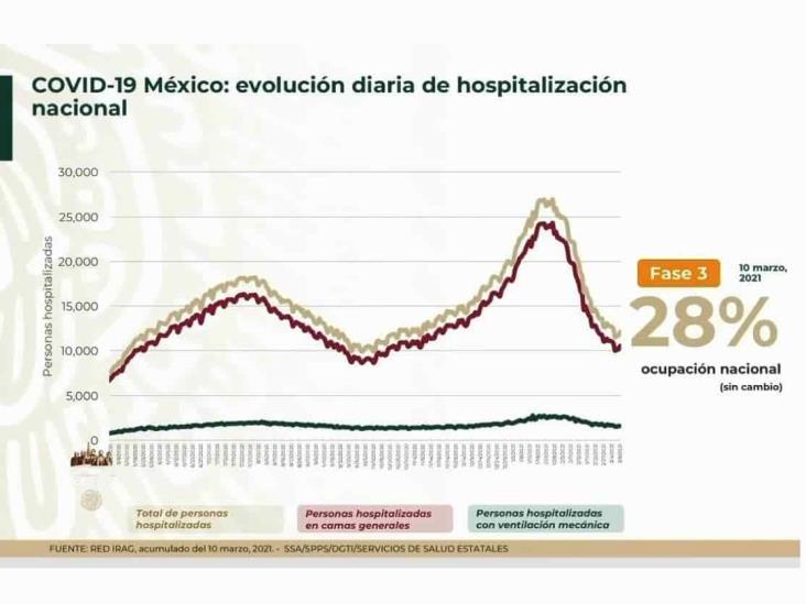 Vacunación vs COVID-19 en México avanza; suman 192,488 defunciones