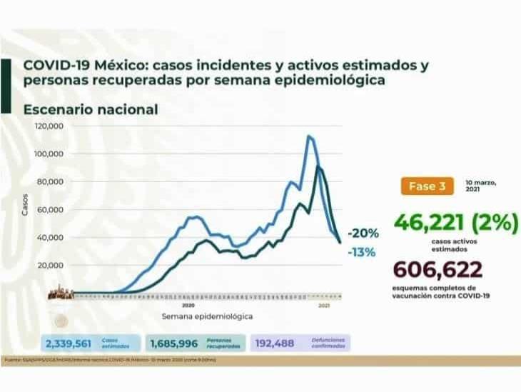 Vacunación vs COVID-19 en México avanza; suman 192,488 defunciones