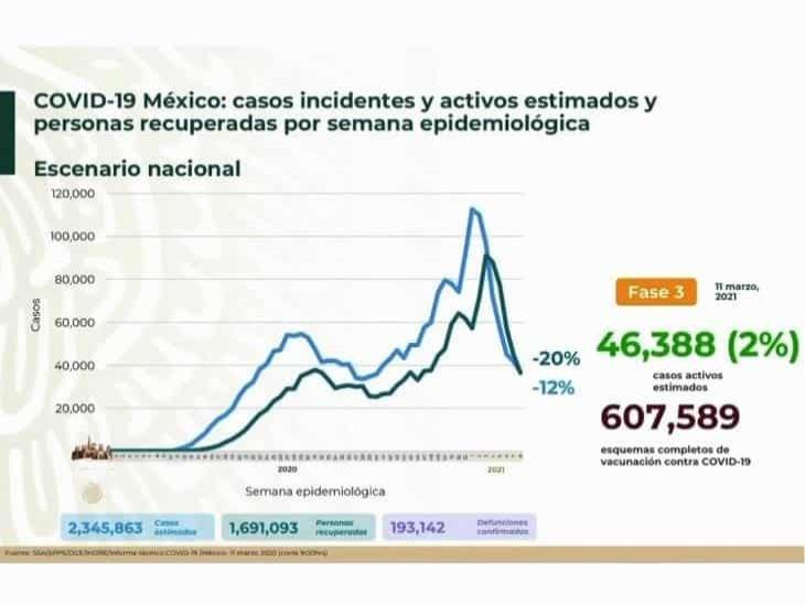 Por COVID-19, 193 mil 142 muertes en México; más de 2 millones de casos