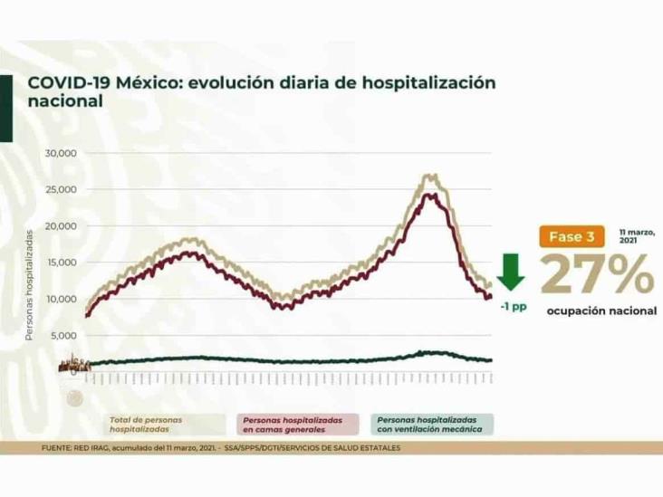 Por COVID-19, 193 mil 142 muertes en México; más de 2 millones de casos