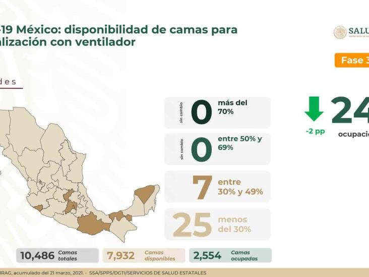 Más de 198 mil personas han muerto por COVID-19 en México