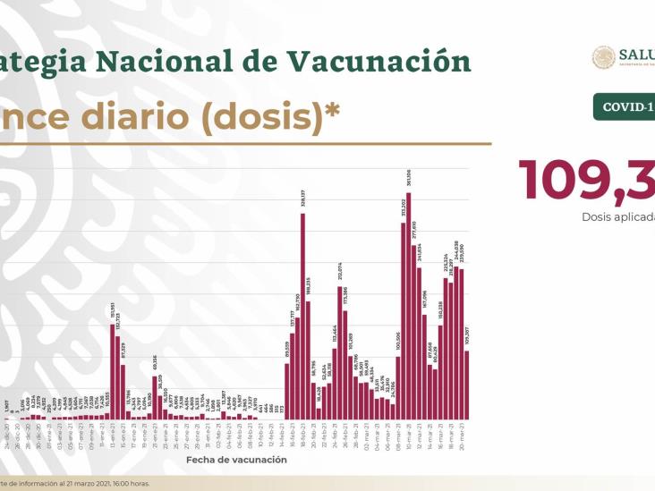 Más de 198 mil personas han muerto por COVID-19 en México