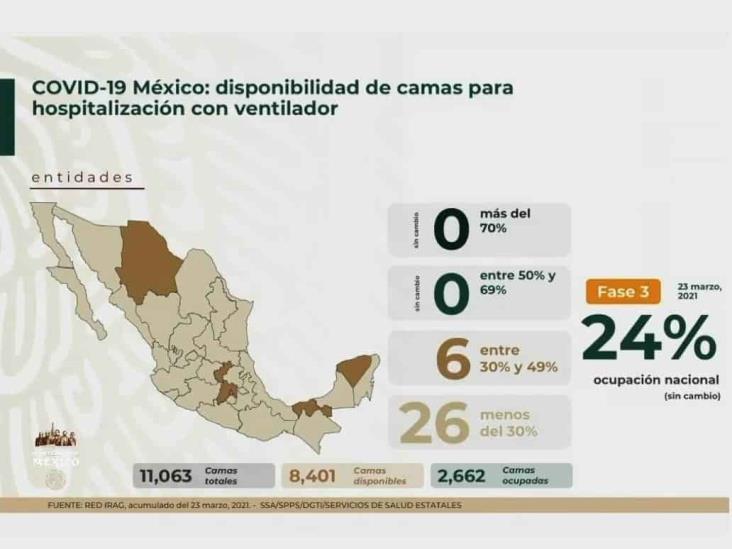Rebasa México las 200 mil muertes confirmadas por COVID-19