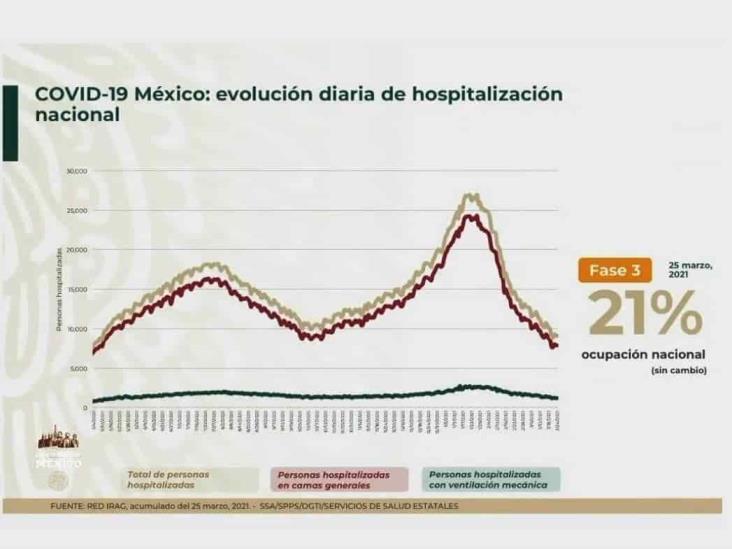 Rebasa México las 200 mil muertes confirmadas por COVID-19