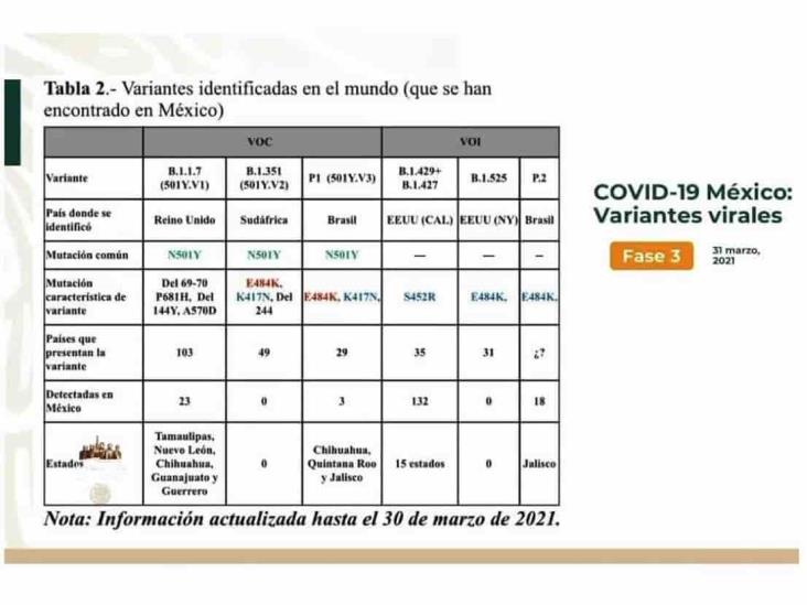 203 mil 210 defunciones por COVID-19 en México; casos siguen a la baja