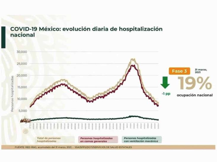203 mil 210 defunciones por COVID-19 en México; casos siguen a la baja