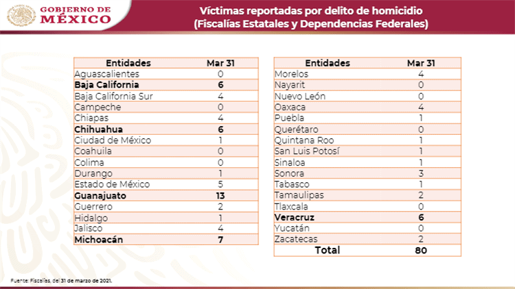 Marzo, el mes más violento en lo que va de 2021 en México