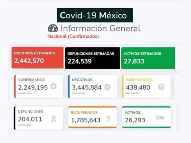 Casi 205 mil defunciones por COVID-19 en la República Mexicana
