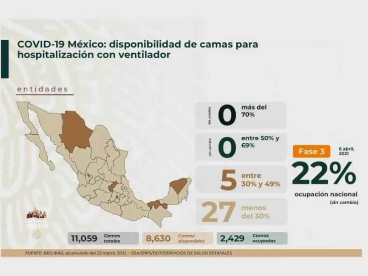 Llega México a las 205 mil defunciones por COVID-19; avanza vacunación