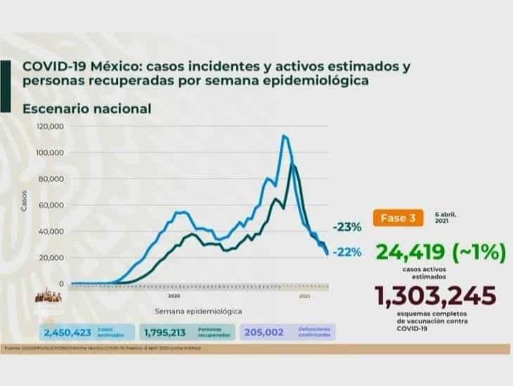 Llega México a las 205 mil defunciones por COVID-19; avanza vacunación