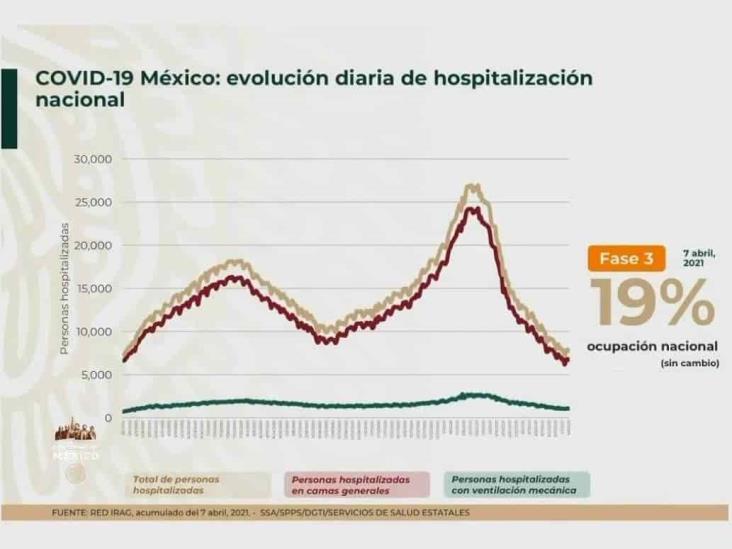 Epidemia de COVID-19 sigue desacelerando en México