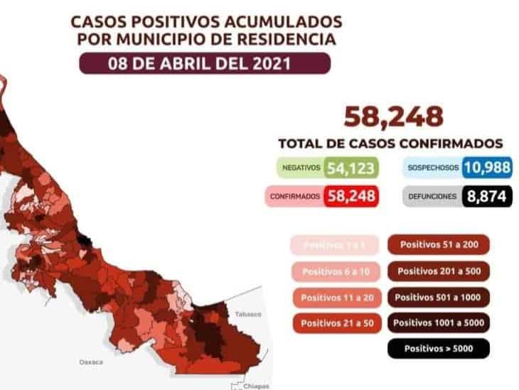Veracruz acumula 58 mil 248 casos positivos de Covid-19 y 8 mil 874 defunciones