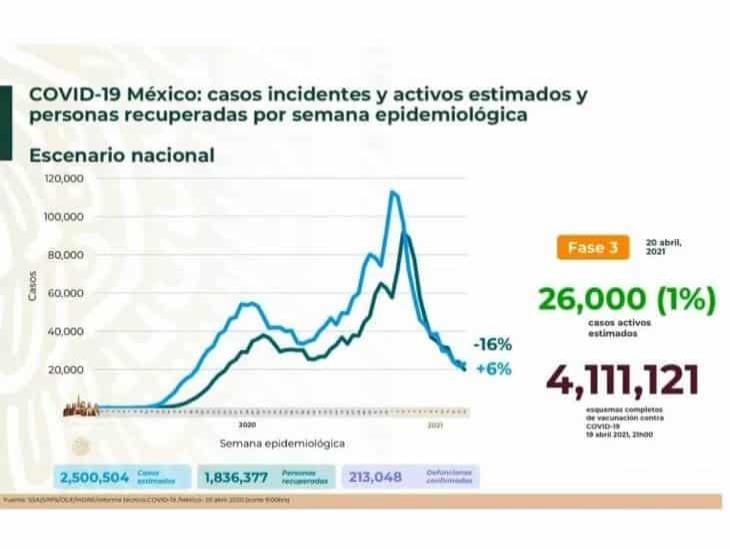 Tras Semana Santa, leve incremento de casos de COVID-19 en México