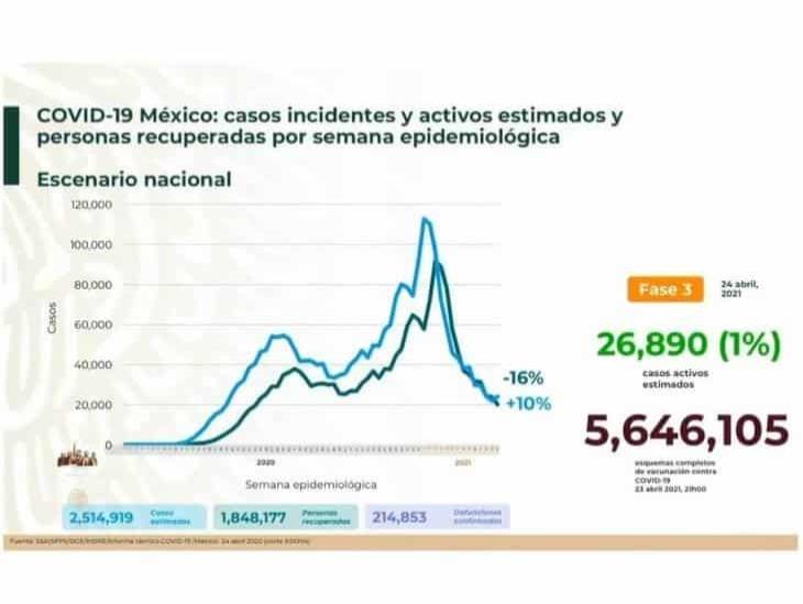 Baja hospitalización por COVID-19 en México; la epidemia sigue: Salud