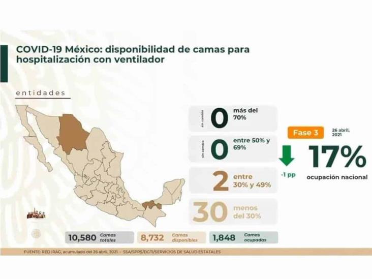 Nuevamente bajan contagios de COVID-19 en la República Mexicana