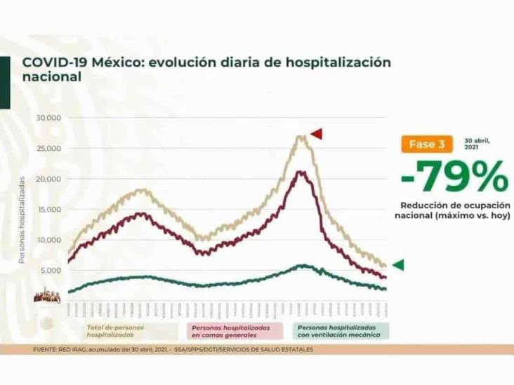 COVID-19: 2’344,755 casos acumulados en México; 216,907 defunciones