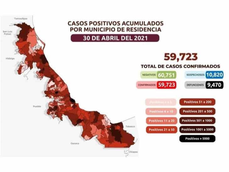 COVID-19: 59 mil 723 casos en Veracruz; 9 mil 470 defunciones
