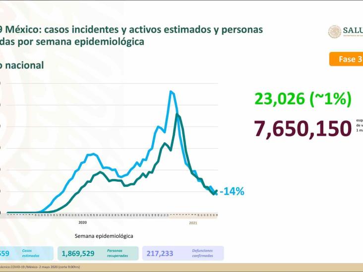 México registra más de  217 mil fallecimientos por COVID-19