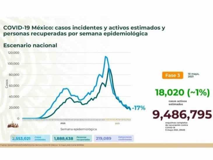 Quintana Roo, único estado con repunte de casos de COVID-19: Salud