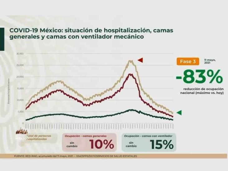 Pandemia de COVID-19 suman 17 semanas a la baja en México