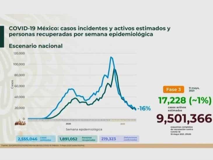 Pandemia de COVID-19 suman 17 semanas a la baja en México