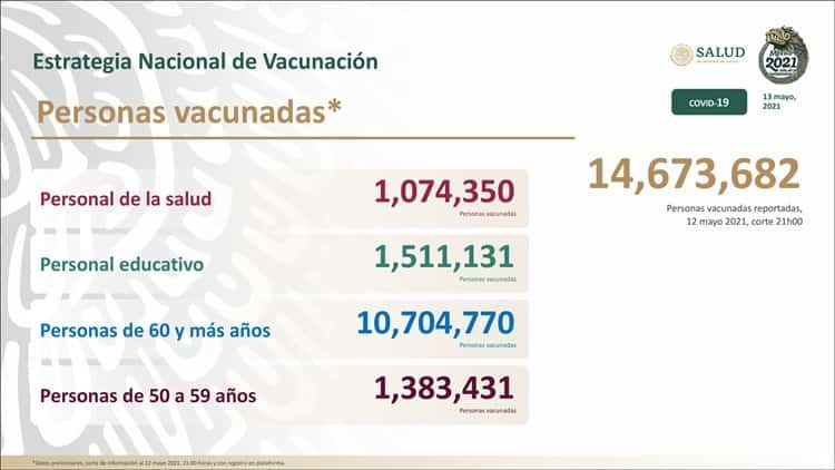 México suma casi 220 mil defunciones confirmadas de COVID-19