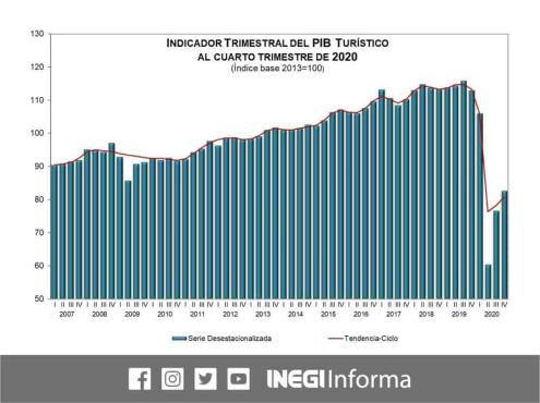 PIB turístico cayó 26.9 % en octubre-diciembre: Inegi