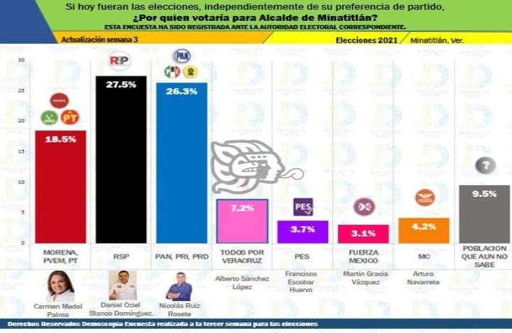 Candidatos de Minatitlán se ponen a la cabeza en encuestas