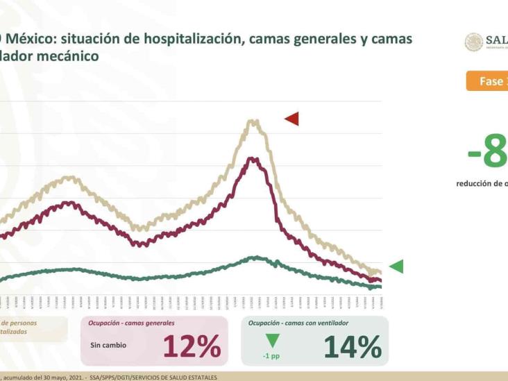 México reporta 19 mil 74 casos activos y 223 mil 507 muertes por COVID-19