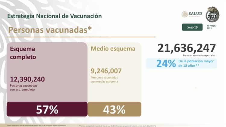 México reporta 19 mil 74 casos activos y 223 mil 507 muertes por COVID-19