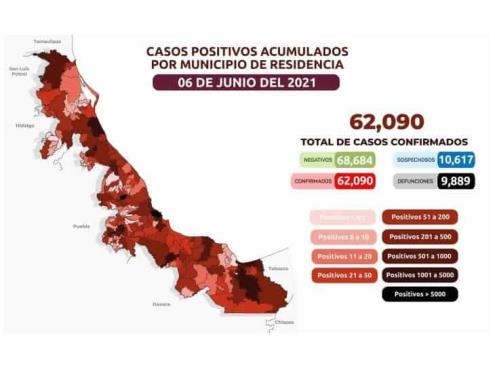 COVID-19: 62 mil 90 casos en Veracruz; 9 mil 889 defunciones