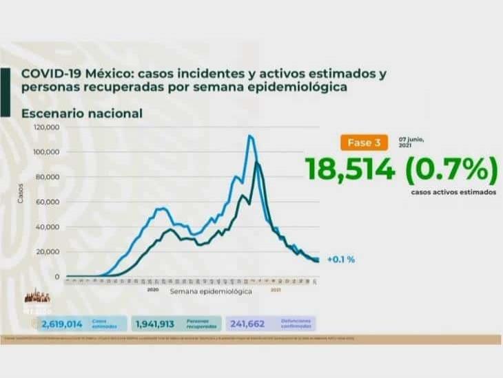 Pandemia de COVID-19 ‘se estanca’ en México; vigila Salud alza en estados