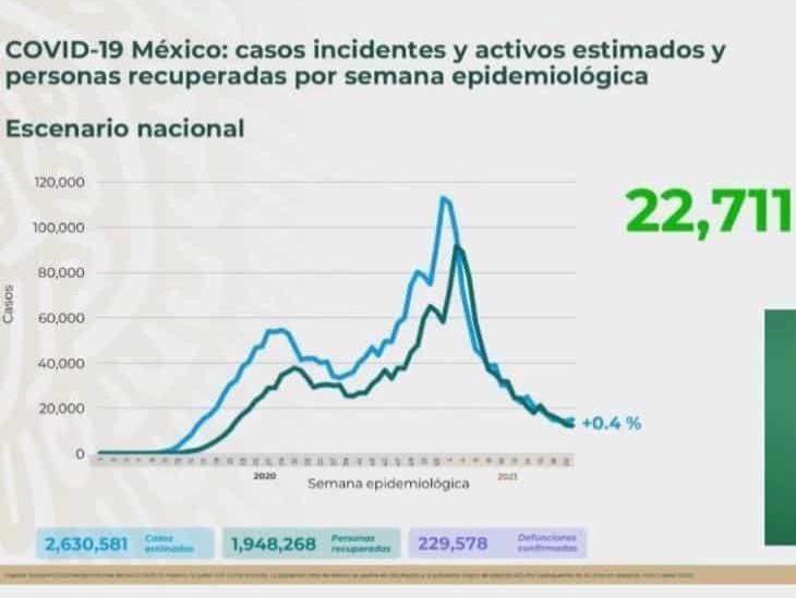 Salud da su penúltima conferencia; reportan 229, 578 muertes por COVID-19 en México