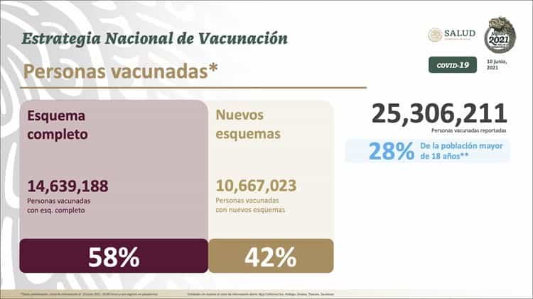 Salud da su penúltima conferencia; reportan 229, 578 muertes por COVID-19 en México